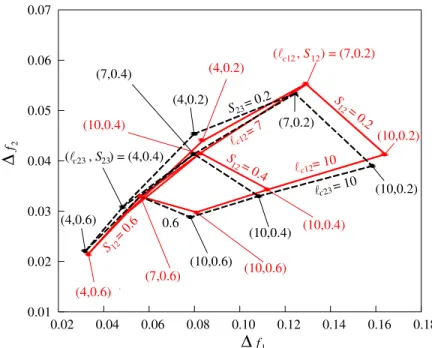 Fig. 2.2-3. Third-order bandpass filter fractional bandwidths of central frequency 2.4GHz, and  5.2GHz
