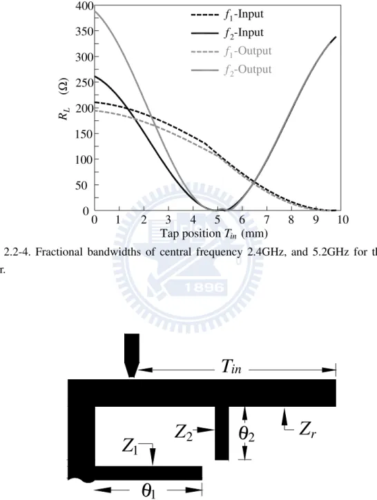Fig. 2.2-5. Tap point on the resonator. 