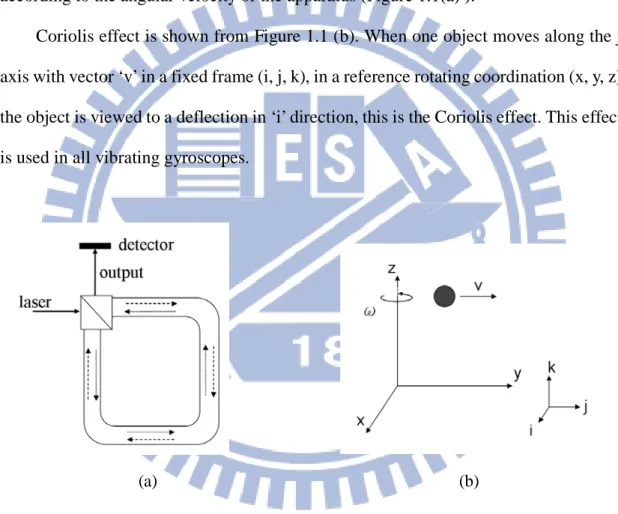 Figure 1.1: (a) Sagnac Interference；(b) Coriolis Effect 