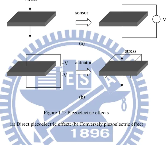 Figure 1.2: Piezoelectric effects 