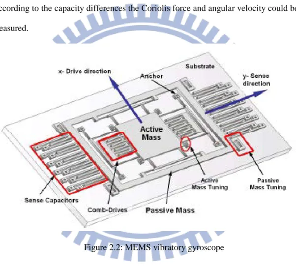 Figure 2.2: MEMS vibratory gyroscope 