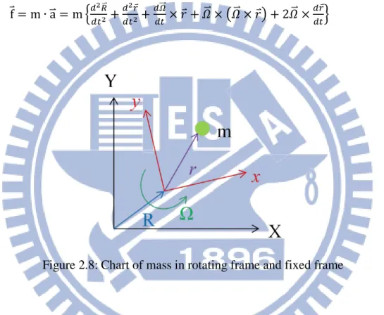Figure 2.8: Chart of mass in rotating frame and fixed frame 