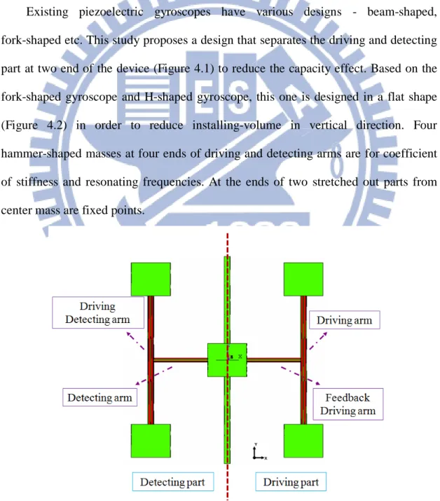 Figure 4.1: Chart of gyroscope this study proposes 