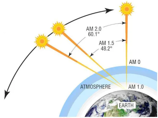 Fig. 1-1 The path length, in units of Air Mass, changes with zenith angle. [3] 
