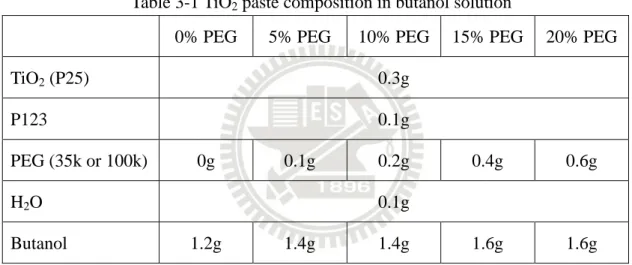Table 3-1 TiO 2  paste composition in butanol solution 