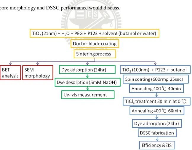 Fig. 3-3 Experiment Design chart 