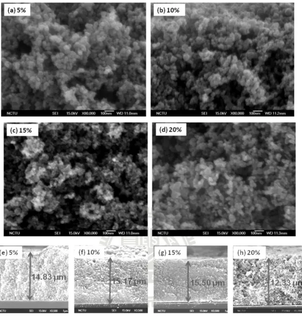 Fig.  4-1  The  surface  morphology  and  film  thickness  of  TiO 2   electrodes  prepared  at  various  PEG  loadings  (5,  10,  15,  and  20%)  (a)-(d):  surface  morphology;  (e)-(h): TiO 2  film thickness 