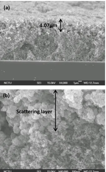Fig.  4-2  SEM  image  of  (a)  scattering  layer  (100  nm  TiO 2   particles)  coated  on  TiO 2