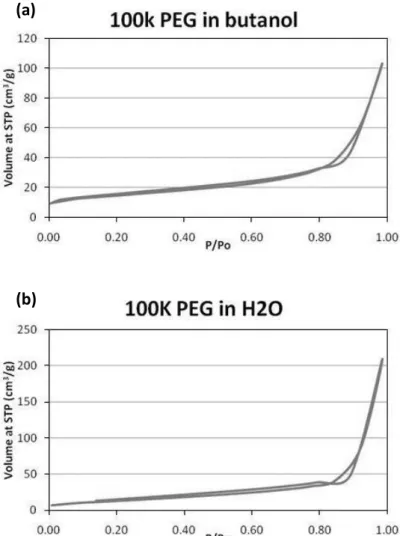 Fig. 4-4 The N 2  adsorption-desorption isotherms of the TiO 2  films prepared by TiO 2