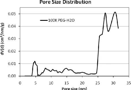 Fig.  4-5  A  bimodal  pore  size  dustribution  of  the  TiO 2   film  prepared  by  paste  using  15% PEG (MW = 100k) loading and H 2 O solvent 