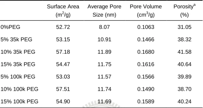 Table  4-1  Pore  morphology  of  TiO 2   film  prepared  by  PEG  with  various  molelcular  weights and loadings in butanol system paste