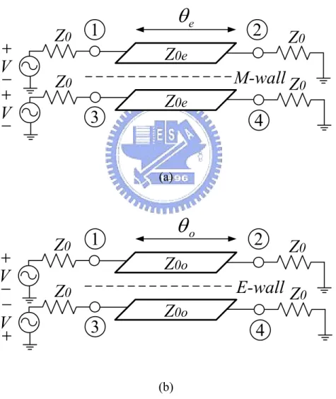 Figure 2.5  The decomposition of coupled line coupler circuit of Figure 2.3 into  even-mode and odd-mode excitations