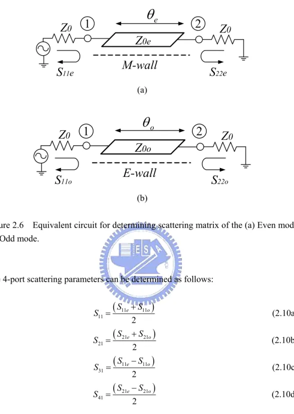 Figure 2.6    Equivalent circuit for determining scattering matrix of the (a) Even mode