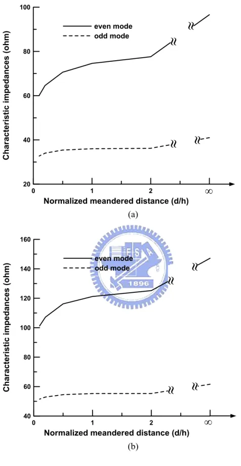Figure 3.3    The even- and the odd-mode characteristic impedances with different  normalized meandered distance on (a) a 50mil-thick Rogers RT6010 substrate and (b)  a 20mil-thick Rogers RO4003 substrate