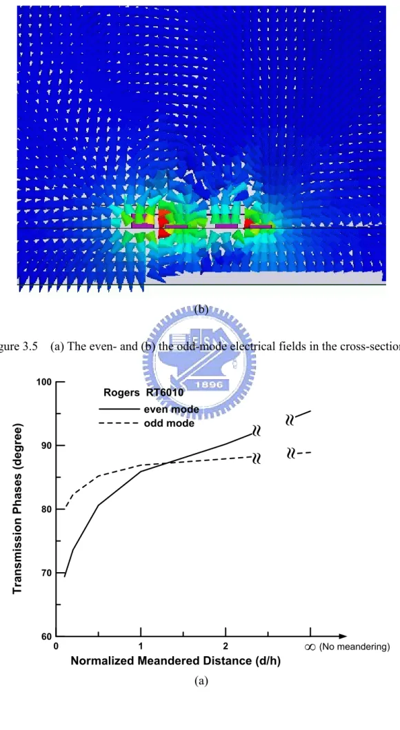 Figure 3.5    (a) The even- and (b) the odd-mode electrical fields in the cross-section