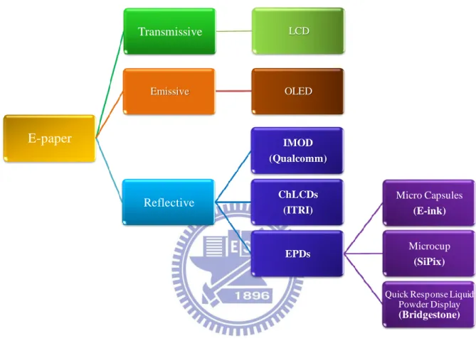 Fig. 1-2 E-paper classification. 