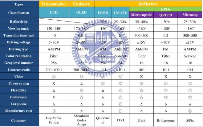 Table 1-1 Classification of transmissive, emissive and reflective types EPDs [1].   