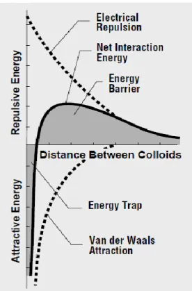 Fig.  2-3  The  net  interaction  curve  of  attractive  and  repulsive  forces  around  the  colloid [16]