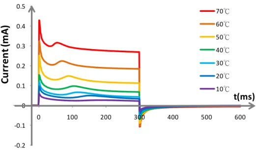 Fig. 2-5 Current response at different temperatures    (the same pulse width of an applied voltage in 300ms of 15V)
