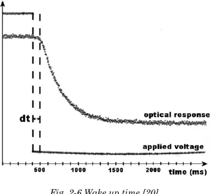Fig. 2-6 Wake up time [20]. 