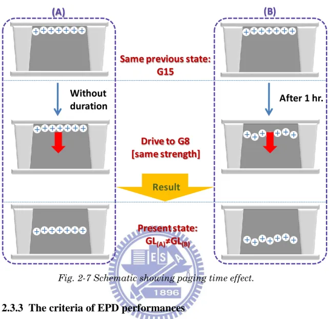 Fig. 2-7 Schematic showing paging time effect. 