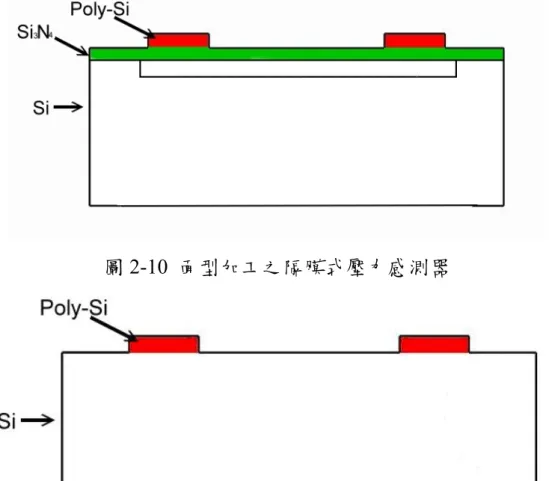 圖 2-12  電阻形狀與受力方向示意圖 