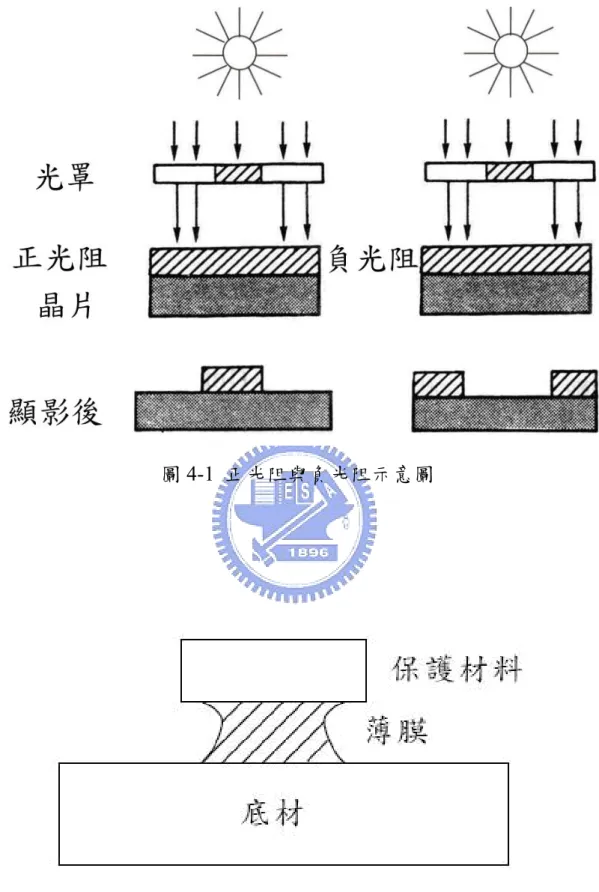 圖 4-1  正光阻與負光阻示意圖 
