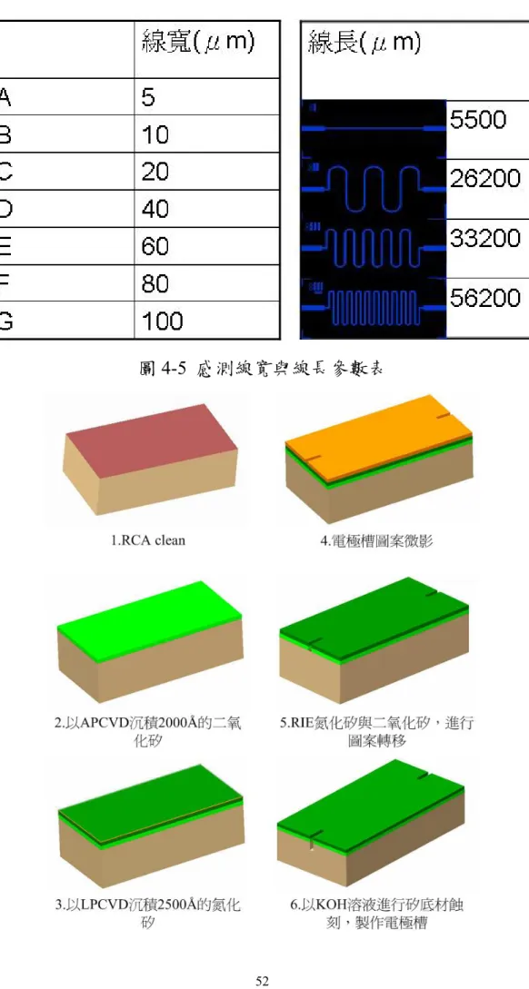 圖 4-5  感測線寬與線長參數表 