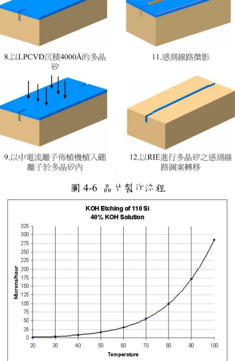 圖 4-7 KOH 蝕刻液溫度與蝕刻速率對照圖 