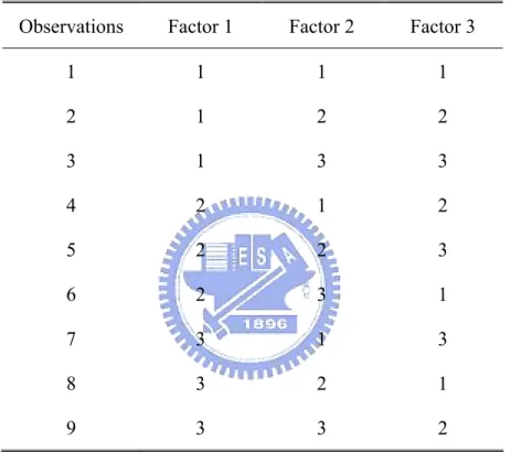 Table I. Orthogonal  array  L 9  (3 3 ) includes 3 factors, 3 levels in each factor and 9  observations in Taguchi method