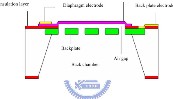 Figure 1.    The cross-sectional view of a single MEMS condenser microphone with a    diaphragm, an air gap, a perforated backplate and a back chamber