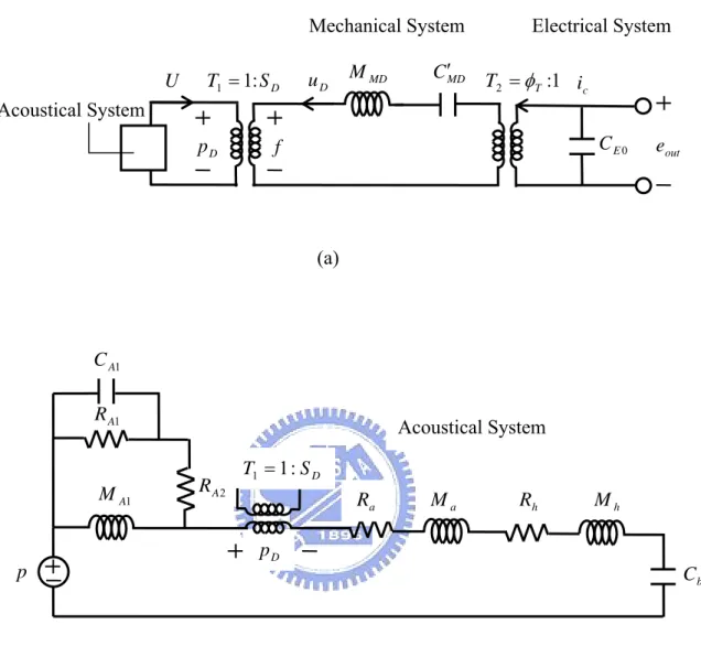 Figure 2.  The equivalent circuit based on electro-acoustical analogy of the  condenser microphone