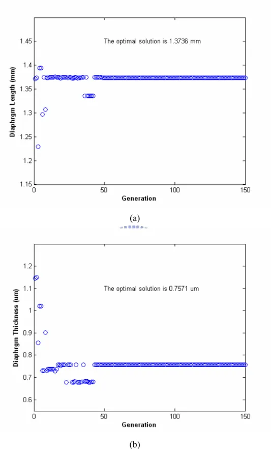 Figure 4.    The parameters optimized by GA with constrained bandwidth at 30 kHz.    (a) Optimal diaphragm length (b) Optimal diaphragm thickness