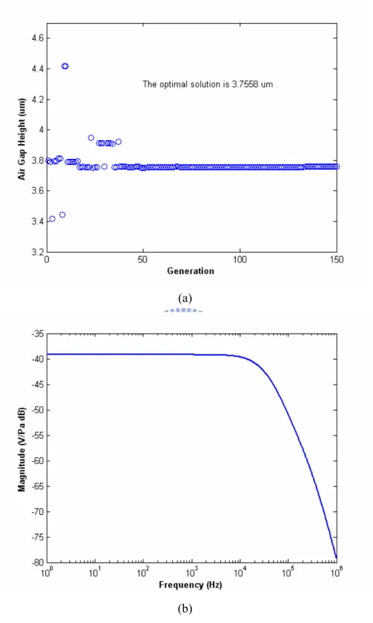 Figure 5.    The parameters optimized by GA with constrained bandwidth at 30 kHz.    (a) Optimal air gap height (b) Optimal frequency response