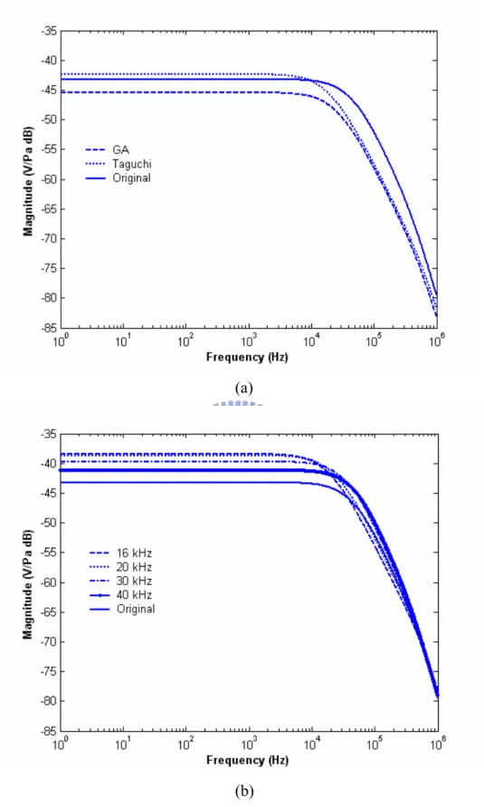 Figure 6.    The comparisons of frequency responses. (a) GA, Taguchi method and    original (b) GA with constrained bandwidth at 16, 20, 30 and 40 kHz and  original