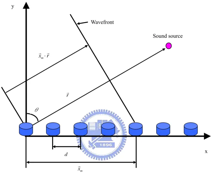 Figure 10.    The configuration of an uniform linear array (ULA).    A point source is  located at the far-field