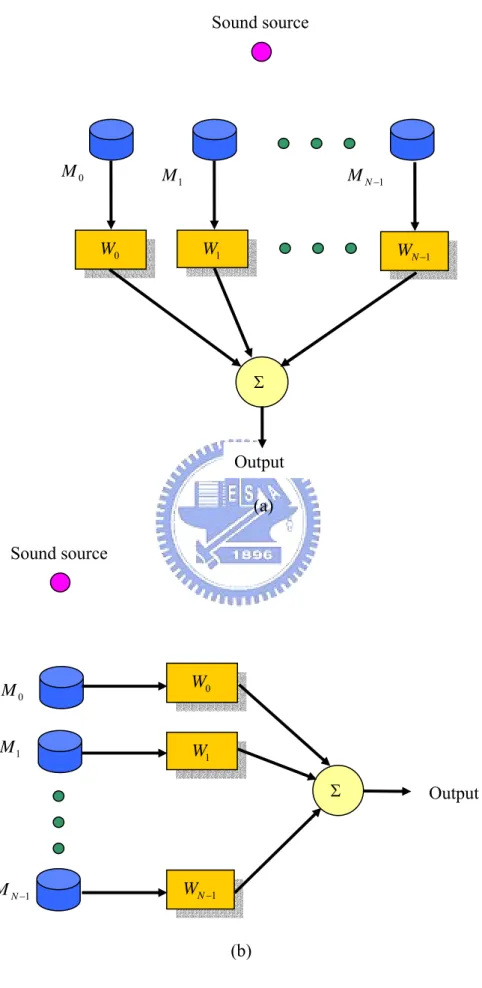 Figure 11.    The schemes of ULAs. (a) A broadside array (b) An endfire array. Output M01MN−M1W  0W  1WN−1ΣSound sourceM01MN−M  1Sound source W  0W  11WN−ΣOutput 
