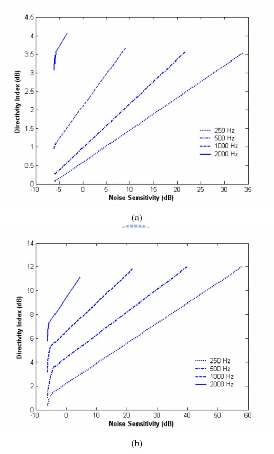 Figure 12.    The relationship between noise sensitivity and directivity index.  (a) A broadside array (b) An endfire array