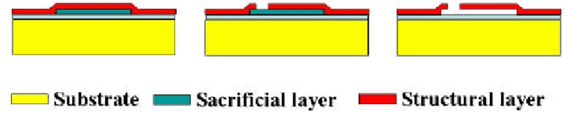 Fig. 2.3 The process flow of basic surface micromachining process
