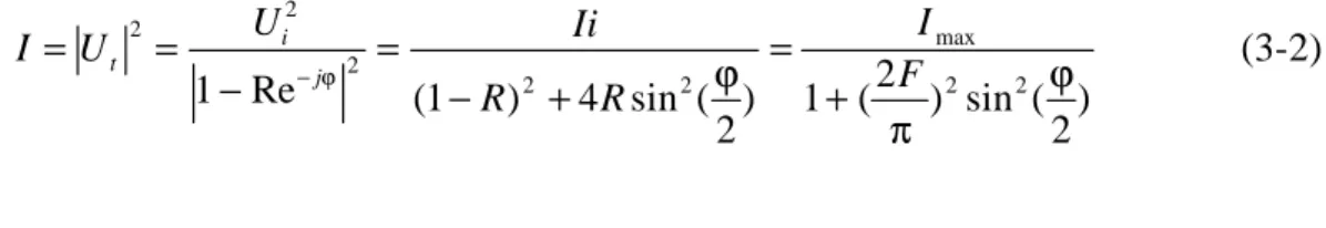Fig. 3.2 Transmission peaks are equally spaced as a function of frequency.