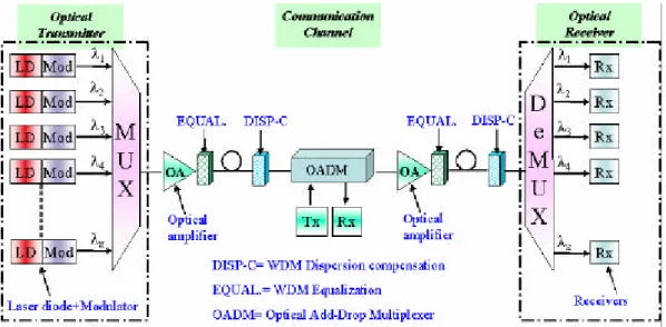 Figure 1.3 Generic WDM optical communication systems