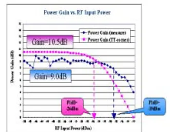 Fig. 1-3 Measured RF Port Input Matching 