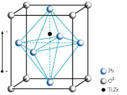 Figure 1.2 Perovskite structure