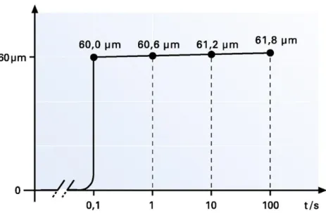 Figure 2.2 Creep of an open loop piezoelectric actuator 