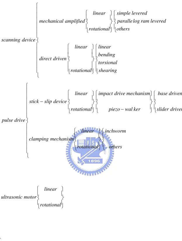 Figure 2.3 Classification of piezoelectric positioning device 