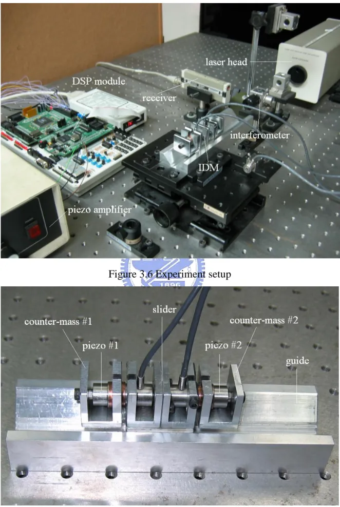 Figure 3.6 Experiment setup 