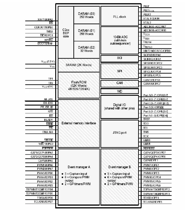 Figure 3.10 Functional block diagram of the 2407A DSP controller   