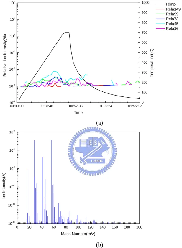 Fig. 2-10. TDS-APIMS analysis for CB_PTFE filter sample: (a) Time depend  ion intensity plot, (b) Mass spectrum at temperature = 336℃