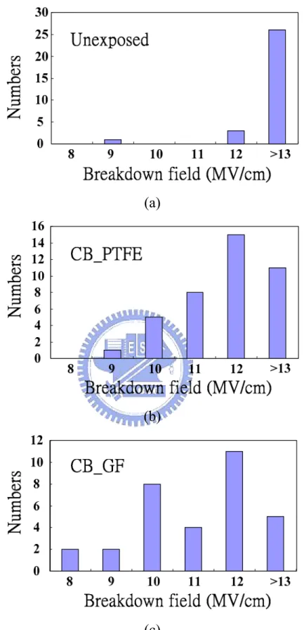 Fig. 2-14. Breakdown field distribution of MOS capacitors: (a) Unexposed  samples, (b) PTFE filter, and (c) Glass-fiber filter