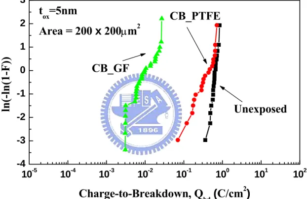 Fig. 2-16. Q bd  Weibull plot of MOS capacitors under different exposure  environments